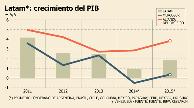 BBVA desaceleración en América Latina habría tocado fondo en el