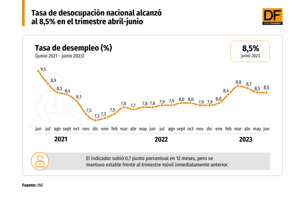 Ine Tasa De Desocupaci N Nacional Lleg Al En El Trimestre Abril