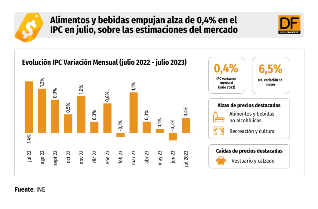 Ipc Sube En Julio Sobre Las Estimaciones Del Mercado Por Alza De