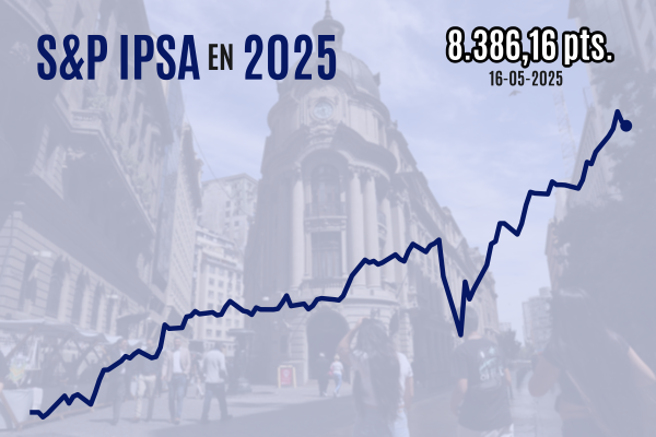 IPSA cierra a la baja y pierde los 8.400 puntos, pero logra una quinta semana alcista en línea con el repunte de Wall Street
