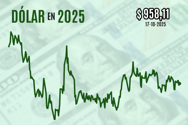 Dólar cierra con leve alza atento a banca regional de EEUU y comentarios de Trump sobre China