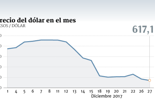 Dólar sigue a la baja y operadores proyectan que promediará $ 615 en los próximos tres meses