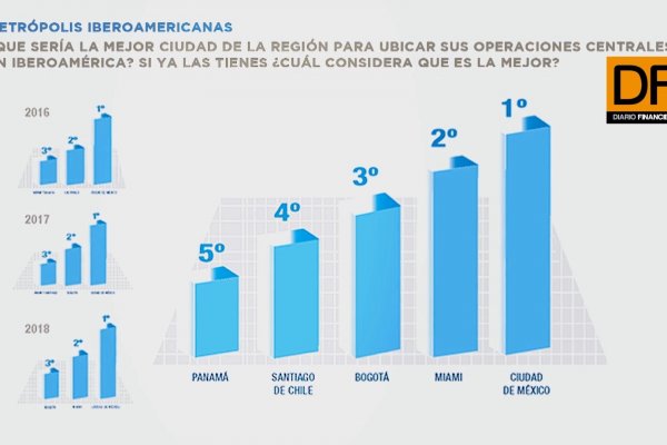 <p>Ahora en DF: Informe de Inversiones en Latinoamérica 2019 de IE Business School</p>