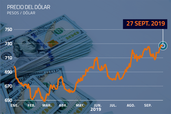 Dólar en Chile se alinea con mercados internacionales y refuerza baja