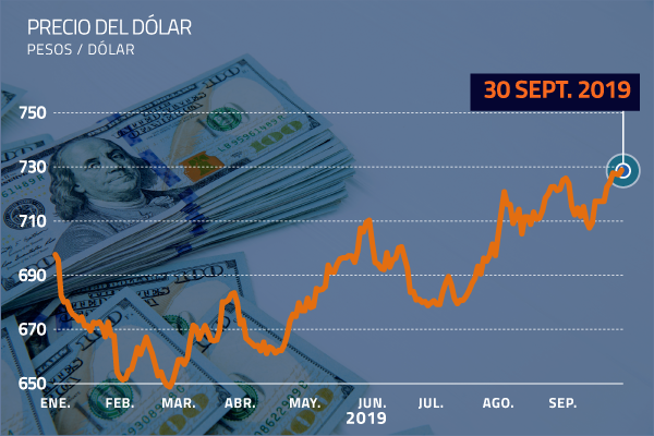 Dólar en Chile subió $ 50 en el trimestre y queda cerca de los $ 730