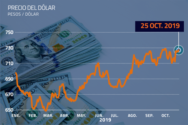 <p>Dólar vuelve a acercarse a la línea de los $ 730 ante incertidumbre</p>