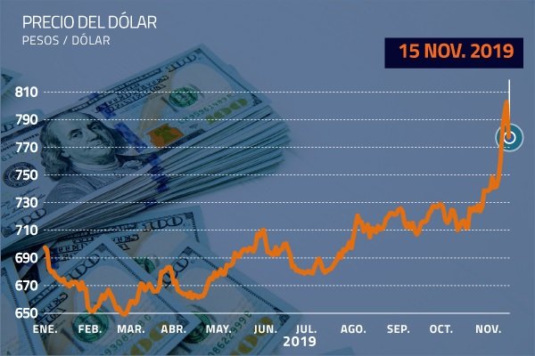 <p>Dólar en Chile tiene su mayor caída en la historia tras acuerdo para una nueva Constitución</p>