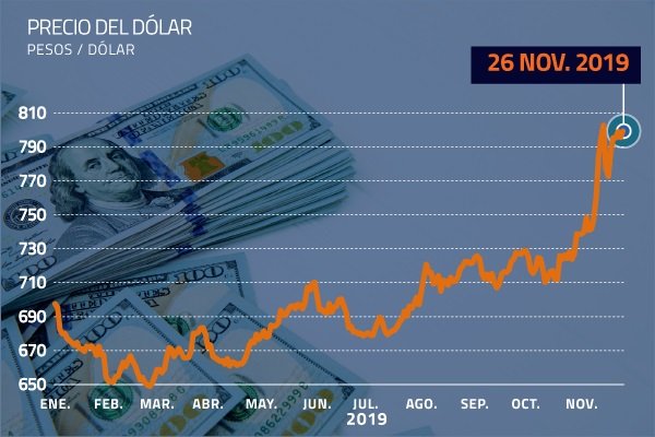 <p>Dólar no se olvida de los $ 800 y nuevamente queda a un paso de la histórica barrera</p>