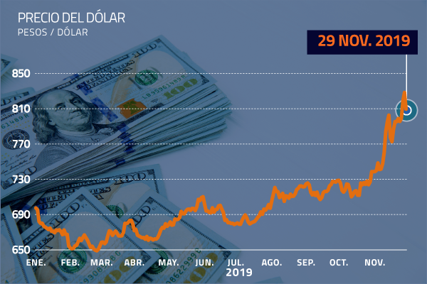 <p>El cierre oficial del dólar queda bajo los $ 810 en una jornada de extrema volatilidad tras la intervención del Banco Central</p>