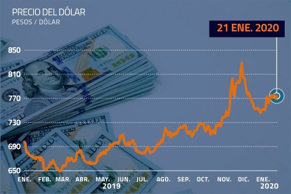 Brote de virus respiratorio en Asia contagia al dólar en Chile, que sube ante inquietud en los mercados