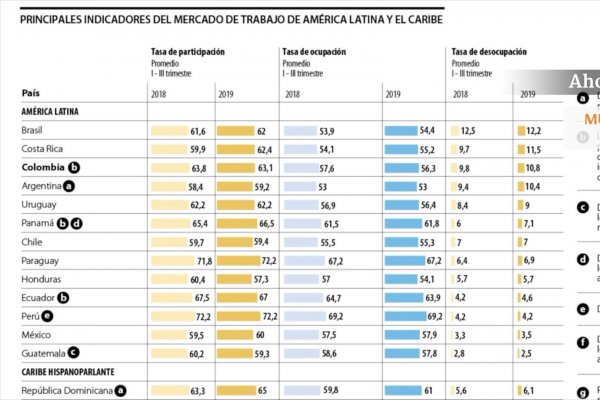 <p>RIPE | Brasil, Costa Rica y Colombia tienen las tasas de desempleo más altas de la región</p>