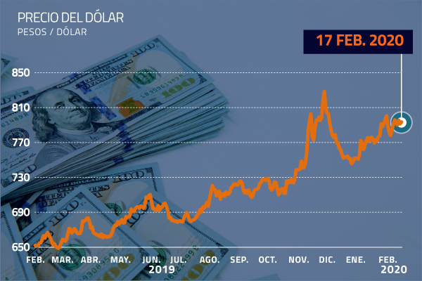 Dólar cierra al alza pese a fuerte recuperación del cobre y operadores financieros anticipan en qué nivel estará en marzo