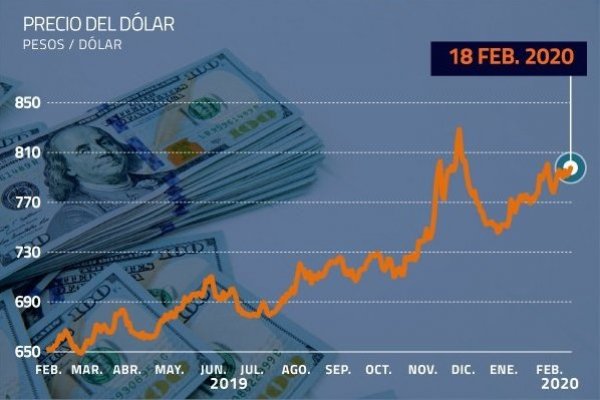 Dólar cierra al alza sobre los $ 797 ante efectos del Covid-19