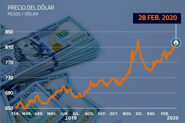 Dólar en Chile partirá marzo sobre los $ 820, acercándose a su mayor valor en la historia