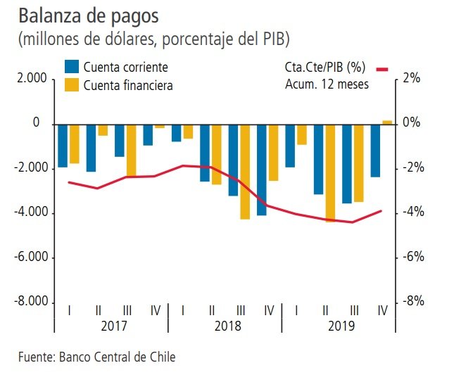 <p>Deuda externa de Chile sube a nivel récord</p>