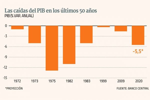 Histórica caída de la economía en abril: PIB podría bajar hasta 8% este año