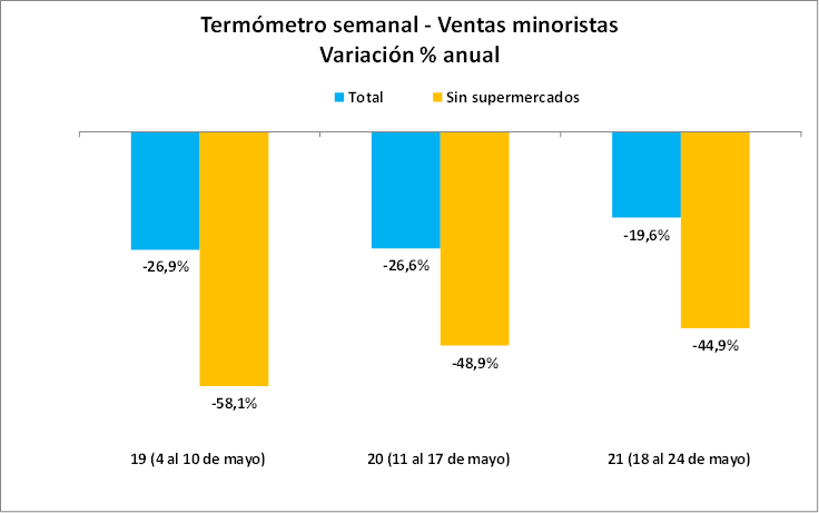 <p>Ventas minoristas siguen en terreno negativo pero comienzan a recuperarse</p>