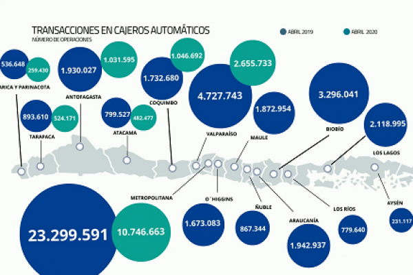 <p>DATA DF | Fuerte baja en las operaciones con cajeros automáticos durante la pandemia en Chile</p>