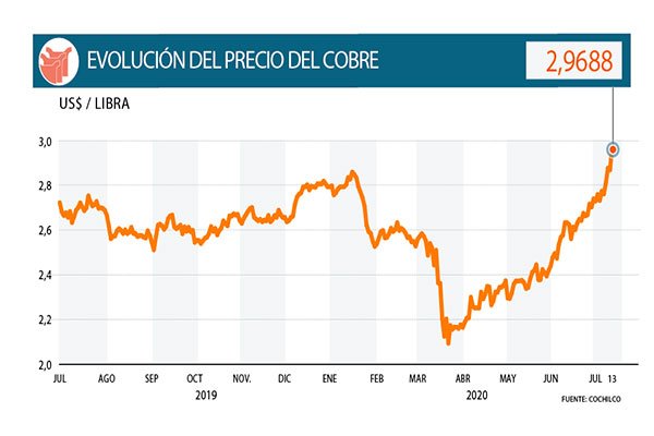 US$3 es la barrera que el cobre está a punto de llegar ante nuevas presiones para la producción en minas chilenas