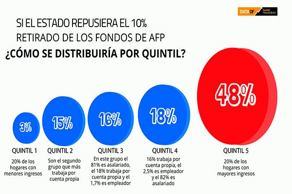 <p>DATA DF | ¿Cómo se distribuiría si el Estado repusiera el 10% retirado de los fondos AFP?</p>