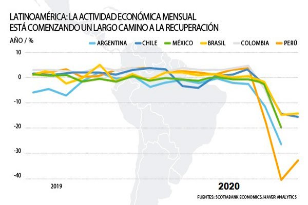 <p>DATA DF | La actividad económica mensual en Latinoamérica comienza una larga recuperación</p>