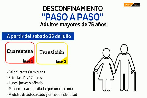 <p>DATA DF | Desconfinamiento “Paso a Paso”: En los niveles 1 y 2 los adultos mayores podrán salir 1 hora</p>