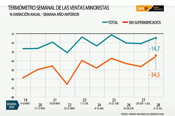 ¿Consumo comienza a dejar atrás lo peor? Ventas minoristas atenuaron caídas en la primera semana de julio