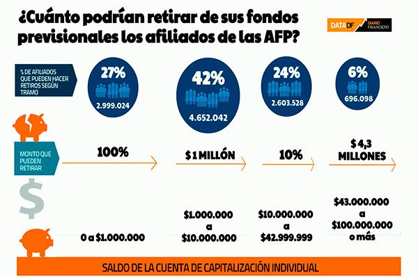 <p>DATA DF: ¿Cuánto podrían retirar de sus fondos de previsionales los afiliados de las AFP?</p>