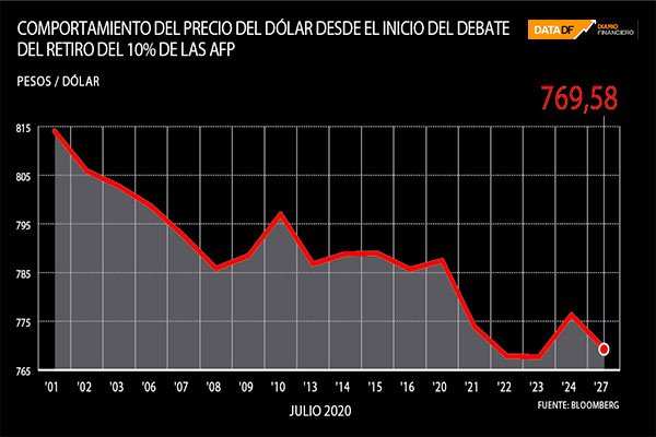 Dólar cierra el día bajo $ 770 con el cobre, retiro del 10% y divisa a nivel global impulsando al peso chileno