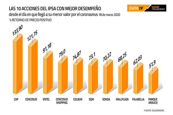 <p>DATA DF | Las 10 acciones IPSA con mejor desempeño desde que la bolsa llegó a su menor valor por efecto del Covid-19</p>