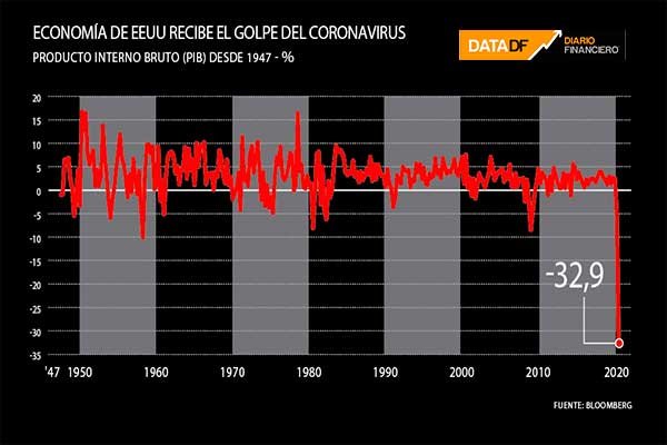 <p>DATA DF | Economía de EEUU recibe el golpe del Covid-19 y tiene mayor caída en el segundo trimestre</p>