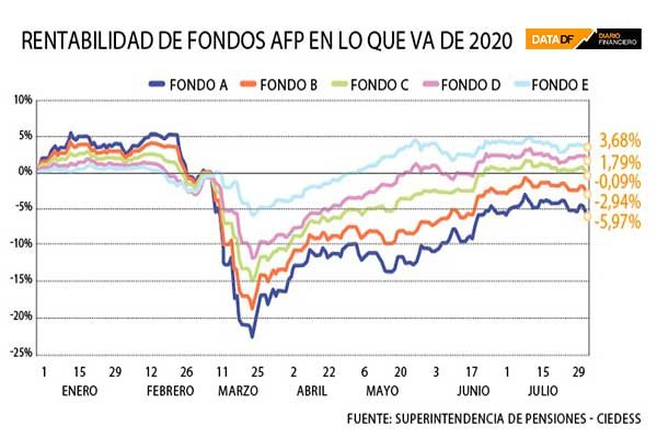 Todos los fondos de pensiones cayeron en julio y ad portas de que se concrete el retiro del 10%