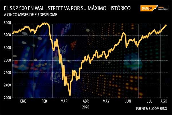 <p>DATA DF | El S&P 500 se acerca a su máximo en jornada marcada por la disputa EEUU-China</p>