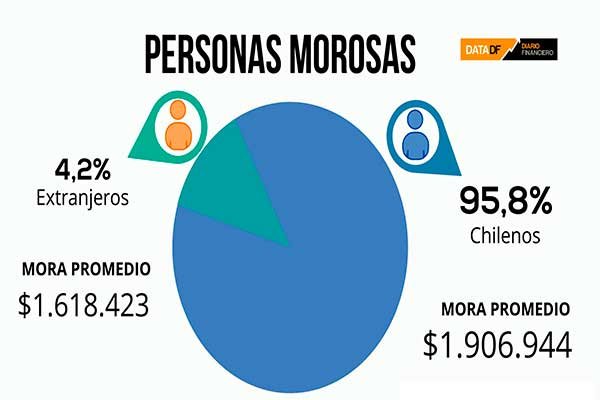 <p>DATA DF | Informe revela que cantidad de morosos chilenos es muy superior a los extranjeros</p>