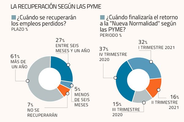 Casi un tercio de las PYME ve difícil reintegrar a trabajadores suspendidos