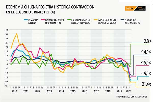 <p>DATA DF | Economía chilena registra histórica contracción en la pandemia</p>