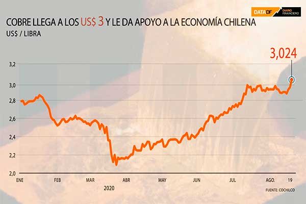 Tremenda noticia: cobre llega a los US$ 3 y le da un apoyo a la alicaída economía chilena