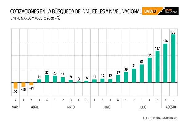 <p>DATA DF | Cotizaciones de propiedades se disparan gracias al retiro del 10% de las AFP</p>