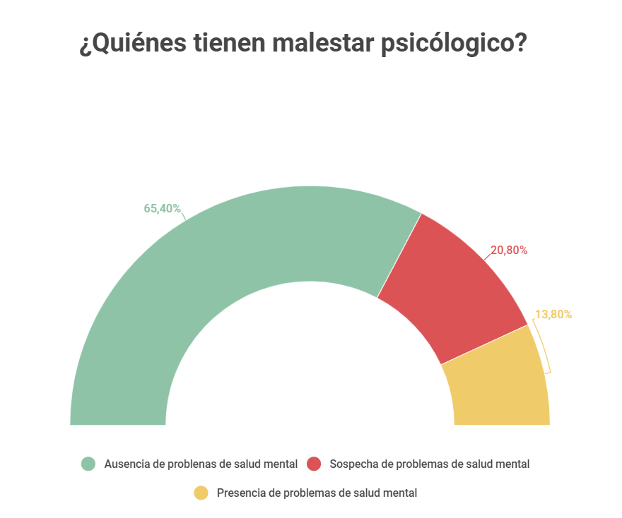 <p>En medio de las cuarentenas más severas, casi un 35% de los chilenos presentó un mayor deterioro de su salud mental</p>