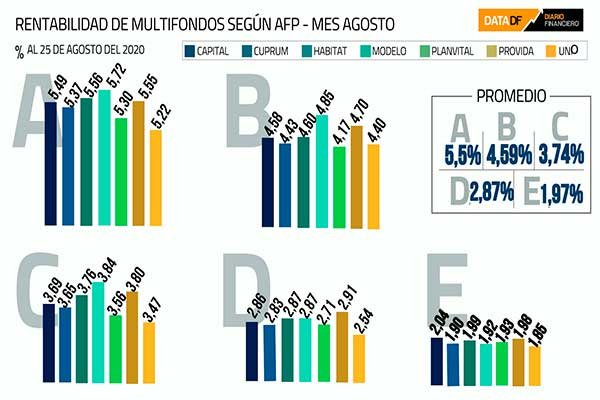 <p>DATA DF | Los cinco multifondos de AFP anotan ganancias en lo que va de agosto</p>