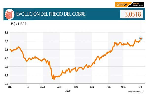 <p>DATA DF | El cobre otra vez cruza la barrera de los US$ 3 la libra</p>