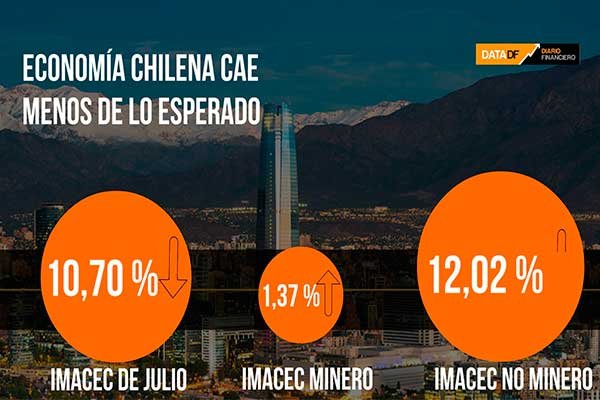 <p>DATA DF | Economía chilena cae menos de lo esperado en julio</p>