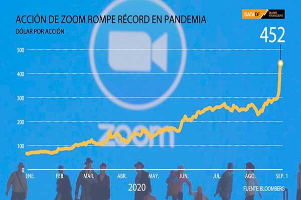 <p>DATA DF | Acción de Zoom Video rompe récord en pandemia</p>