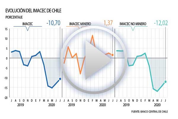 <p>Economía chilena comienza el repunte: Actividad de julio cae menos de lo esperado y la minería sigue tirando el carro</p>