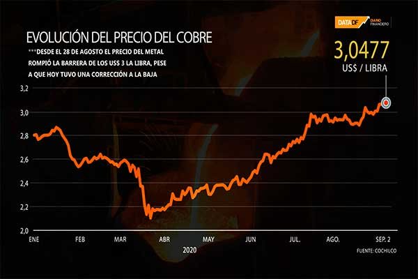 <p>DATA DF | Precio del cobre se mantiene sobre los US$ 3 la libra, pese a fuerte baja</p>