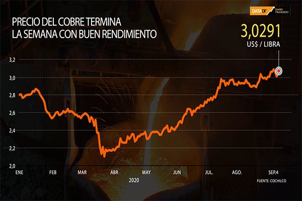 <p>DATA DF | Precio del cobre termina la semana con buen rendimiento</p>