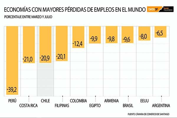 <p>DATA DF: Chile, el tercer país con mayor pérdidas de empleos en el mundo</p>