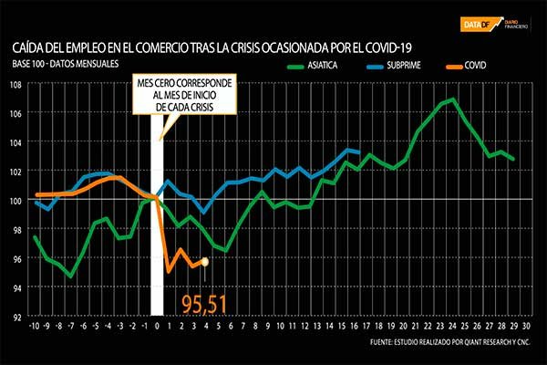 <p>DATA DF | Caída del empleo en el comercio tras la crisis ocasionada por el Covid-19</p>