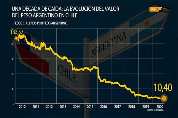 <p>DATA DF | Una década de caída: La evolución del valor del peso argentino en Chile</p>