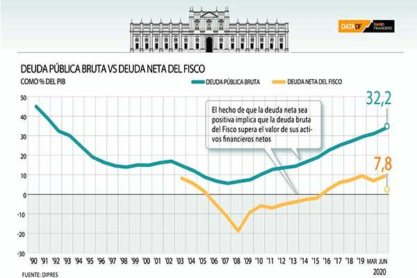 <p>DATA DF | Deuda del sector público supera el 30% del PIB por primera vez en casi tres décadas</p>